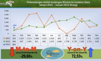 BPS: Kunjungan Wisman ke Sulut Melonjak Sampai 72,53 Persen di Januari 2023