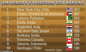 Kualitas Udara Jakarta Urutan 9 Paling Tercemar di Dunia