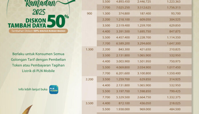 600-an Pelanggan PLN Suluttenggo Manfaatkan Promo Diskon Tambah Daya Ramadan